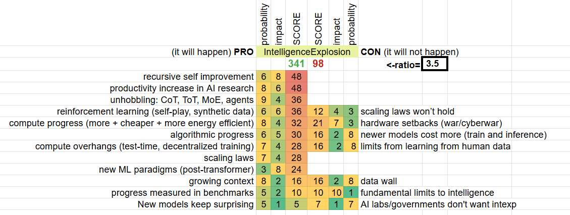 Intelligence Explosion Parameter Analysis Table